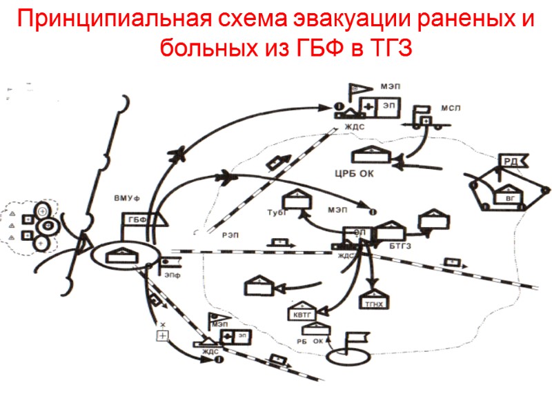 Принципиальная схема эвакуации раненых и больных из ГБФ в ТГЗ